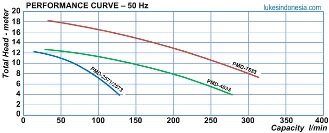 Sanso - Performance Curve Magnetic Drive Chemical Pump - 2