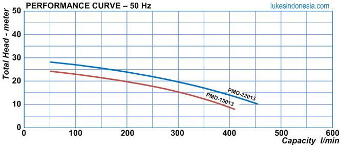 Sanso - Performance Curve Magnetic Drive Chemical Pump - 3